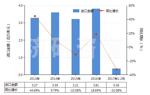 2013-2017年2月中國二氧化碳(HS28112100)進口總額及增速統(tǒng)計